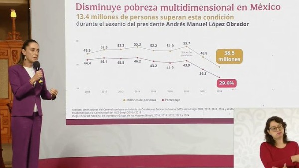 México reduce pobreza a niveles históricos y 13.4 millones superan ...